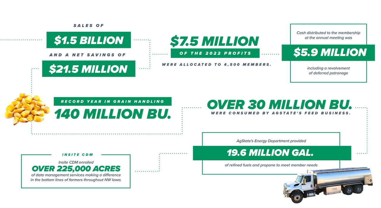 AgState 2022 Annual Meeting Recap • AgState